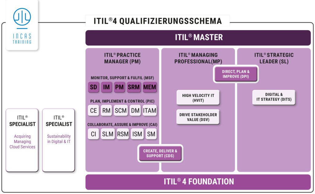 ITIL Zertifizierung Übersicht