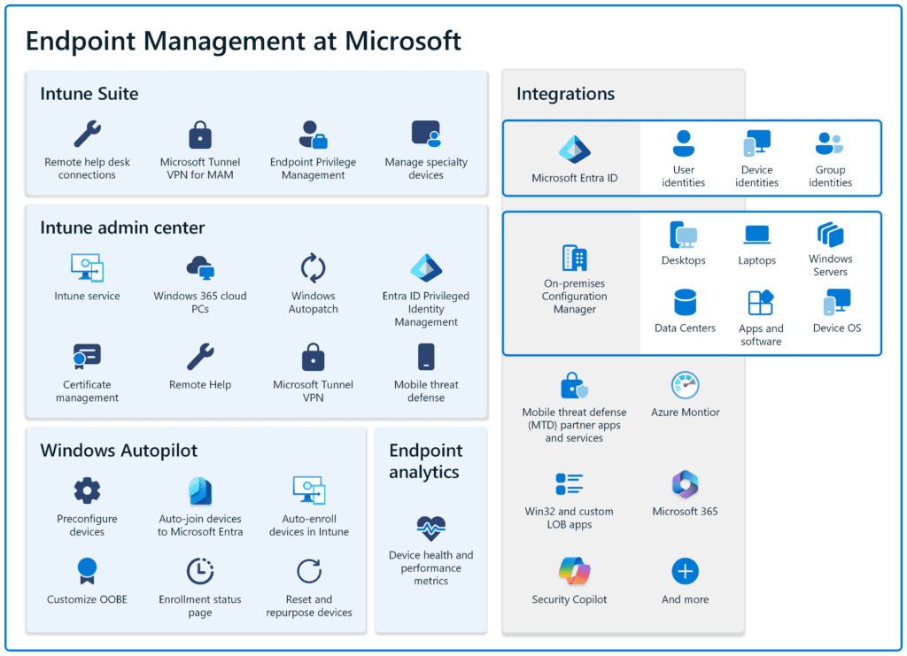 Microsoft Intune, Konfigurationsmanager und Co-Management, Microsoft Entra-ID & Co - alles auf einen Blick 
