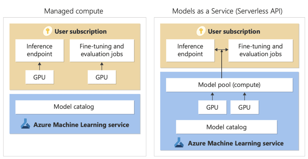 Bereitstellungsoptionen „Azure Verwaltet“ versus „Serverless“