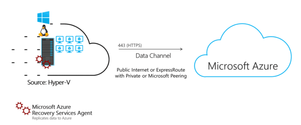 Replikationsarchitektur bei Hyper-V